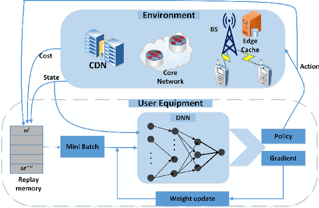 Figure 2 for Applying Machine Learning Techniques for Caching in Edge Networks: A Comprehensive Survey