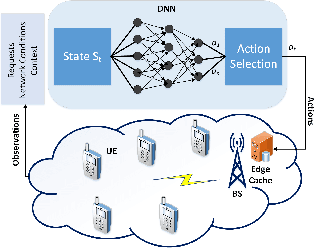 Figure 3 for Applying Machine Learning Techniques for Caching in Edge Networks: A Comprehensive Survey