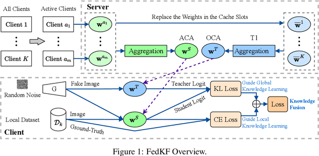 Figure 2 for Handling Data Heterogeneity in Federated Learning via Knowledge Fusion