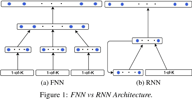 Figure 1 for Sequential Recurrent Neural Networks for Language Modeling