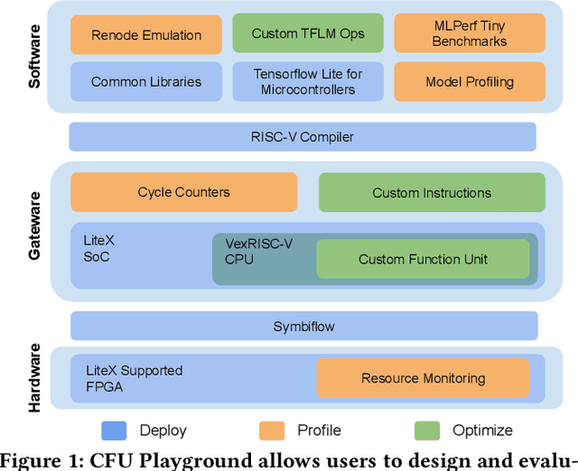 Figure 1 for CFU Playground: Full-Stack Open-Source Framework for Tiny Machine Learning (tinyML) Acceleration on FPGAs