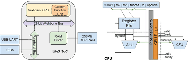 Figure 3 for CFU Playground: Full-Stack Open-Source Framework for Tiny Machine Learning (tinyML) Acceleration on FPGAs