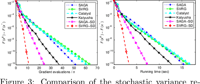 Figure 4 for Guaranteed Sufficient Decrease for Stochastic Variance Reduced Gradient Optimization