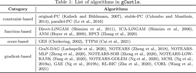 Figure 2 for gCastle: A Python Toolbox for Causal Discovery