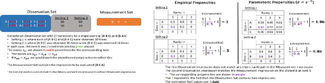 Figure 1 for Offline Evaluation of Ranked Lists using Parametric Estimation of Propensities