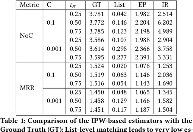 Figure 2 for Offline Evaluation of Ranked Lists using Parametric Estimation of Propensities