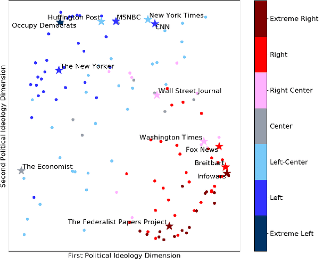 Figure 1 for IdeoTrace: A Framework for Ideology Tracing with a Case Study on the 2016 U.S. Presidential Election