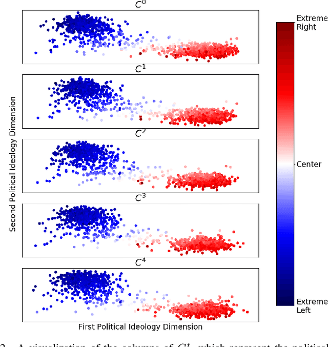Figure 2 for IdeoTrace: A Framework for Ideology Tracing with a Case Study on the 2016 U.S. Presidential Election