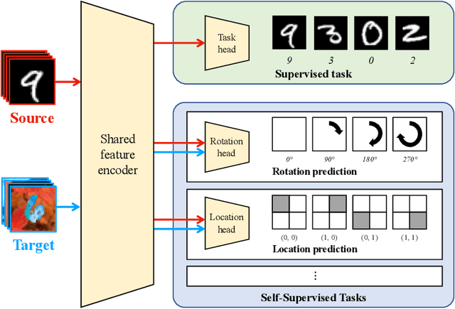 Figure 3 for Unsupervised Domain Adaptation through Self-Supervision