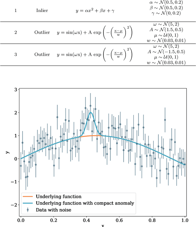 Figure 4 for Bayesian Anomaly Detection and Classification