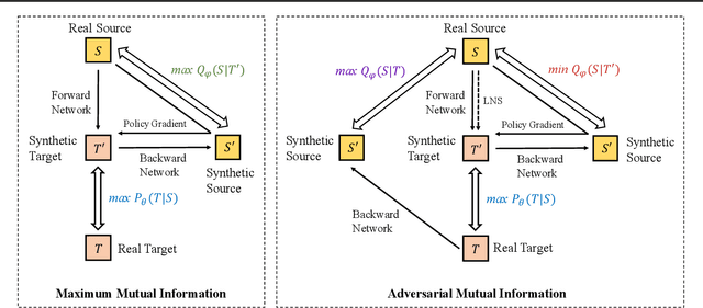 Figure 1 for Adversarial Mutual Information for Text Generation