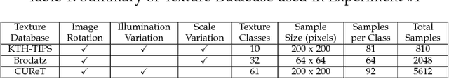 Figure 2 for FWLBP: A Scale Invariant Descriptor for Texture Classification