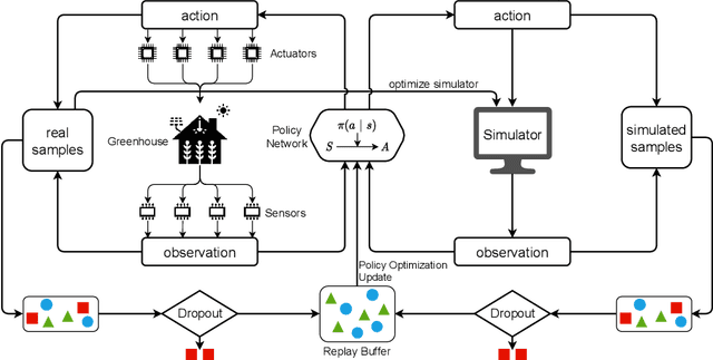 Figure 1 for Robust Model-based Reinforcement Learning for Autonomous Greenhouse Control
