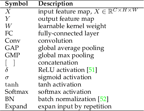 Figure 2 for Attention Mechanisms in Computer Vision: A Survey