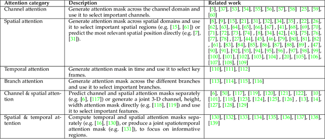 Figure 4 for Attention Mechanisms in Computer Vision: A Survey