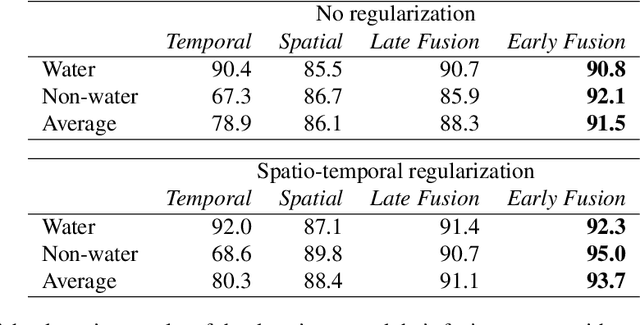 Figure 2 for Water Detection through Spatio-Temporal Invariant Descriptors