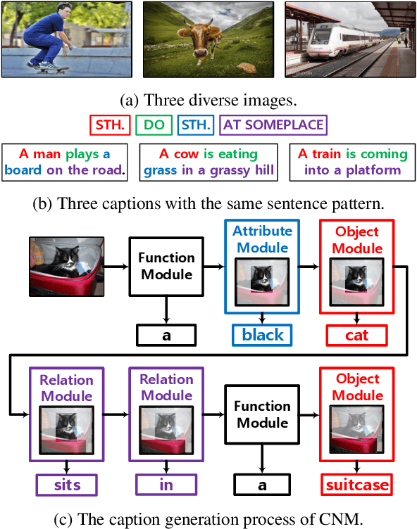 Figure 1 for Learning to Collocate Neural Modules for Image Captioning