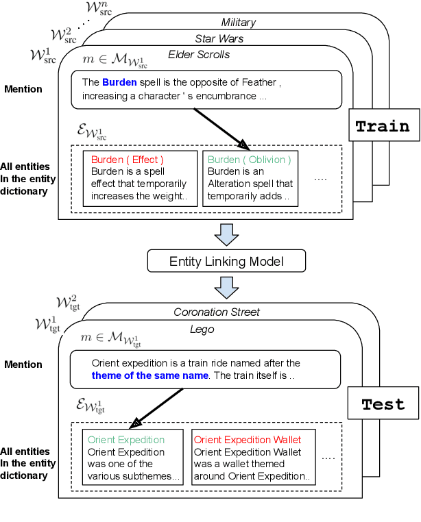 Figure 1 for Zero-Shot Entity Linking by Reading Entity Descriptions