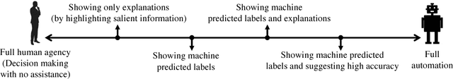 Figure 1 for On Human Predictions with Explanations and Predictions of Machine Learning Models: A Case Study on Deception Detection