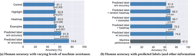 Figure 3 for On Human Predictions with Explanations and Predictions of Machine Learning Models: A Case Study on Deception Detection