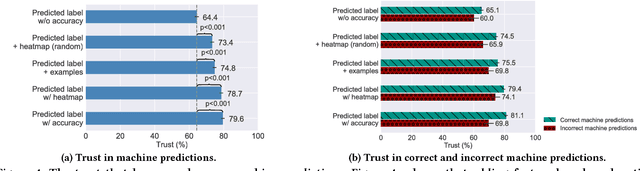 Figure 4 for On Human Predictions with Explanations and Predictions of Machine Learning Models: A Case Study on Deception Detection