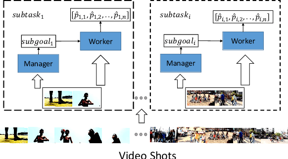 Figure 1 for Weakly Supervised Video Summarization by Hierarchical Reinforcement Learning