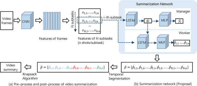 Figure 3 for Weakly Supervised Video Summarization by Hierarchical Reinforcement Learning