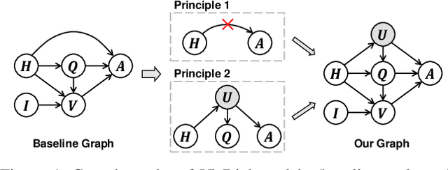 Figure 1 for Two Causal Principles for Improving Visual Dialog