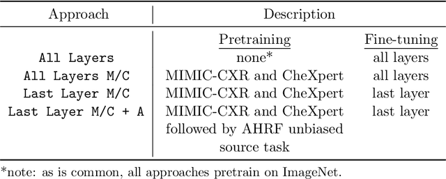 Figure 2 for Deep Learning Applied to Chest X-Rays: Exploiting and Preventing Shortcuts