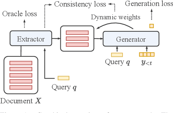 Figure 1 for DYLE: Dynamic Latent Extraction for Abstractive Long-Input Summarization