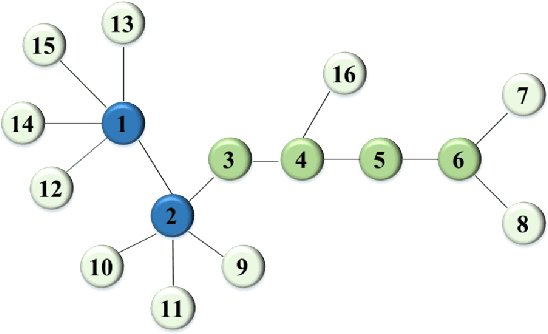 Figure 3 for Neighborhood Information-based Probabilistic Algorithm for Network Disintegration