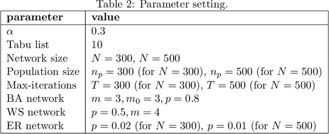 Figure 4 for Neighborhood Information-based Probabilistic Algorithm for Network Disintegration