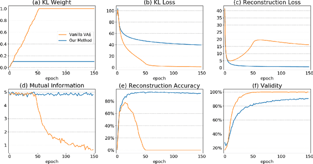 Figure 3 for Re-balancing Variational Autoencoder Loss for Molecule Sequence Generation