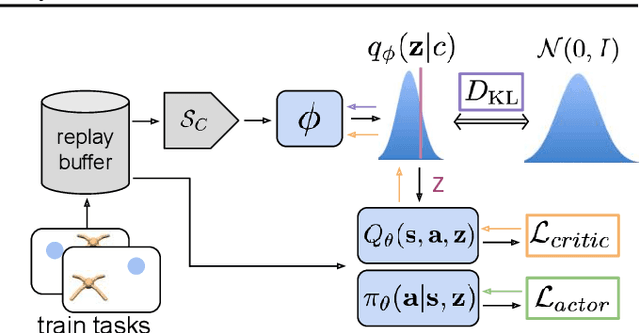 Figure 2 for Efficient Off-Policy Meta-Reinforcement Learning via Probabilistic Context Variables