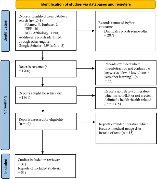 Figure 3 for Few-shot learning for medical text: A systematic review