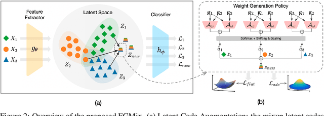 Figure 3 for Learning Gradient-based Mixup towards Flatter Minima for Domain Generalization