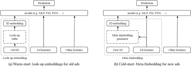 Figure 3 for Warm Up Cold-start Advertisements: Improving CTR Predictions via Learning to Learn ID Embeddings