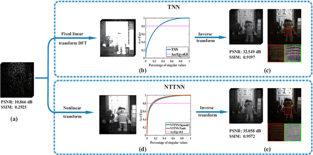 Figure 1 for Nonlinear Transform Induced Tensor Nuclear Norm for Tensor Completion