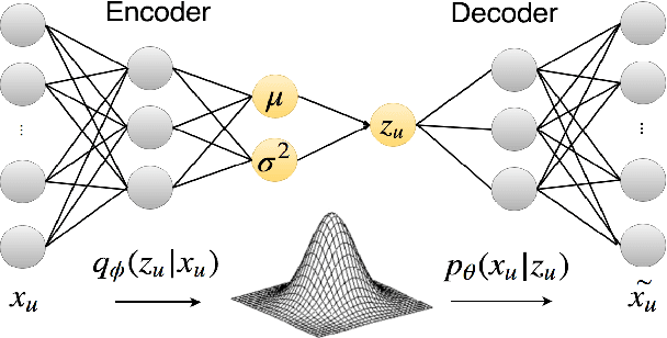 Figure 1 for Item Recommendation with Variational Autoencoders and Heterogenous Priors