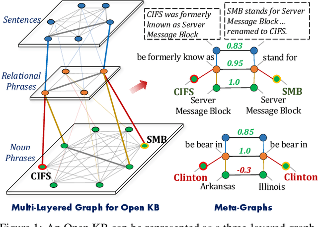 Figure 1 for Canonicalizing Open Knowledge Bases with Multi-Layered Meta-Graph Neural Network