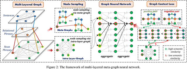 Figure 3 for Canonicalizing Open Knowledge Bases with Multi-Layered Meta-Graph Neural Network