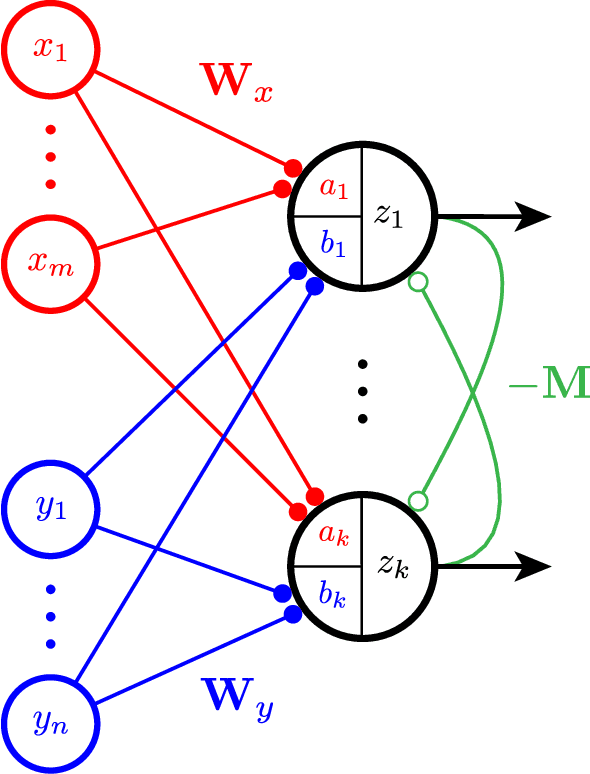 Figure 1 for A biologically plausible neural network for multi-channel Canonical Correlation Analysis