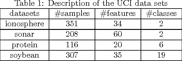 Figure 1 for Generalized Fisher Score for Feature Selection