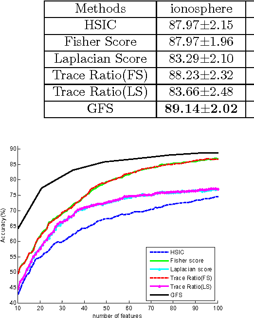 Figure 2 for Generalized Fisher Score for Feature Selection