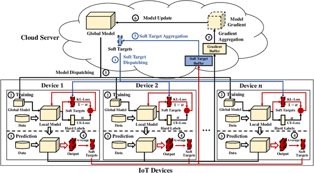 Figure 1 for Efficient Federated Learning for AIoT Applications Using Knowledge Distillation