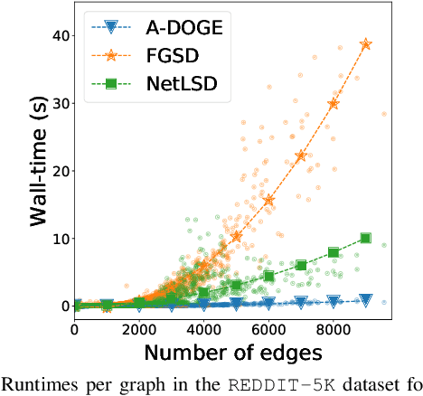 Figure 3 for Fast Attributed Graph Embedding via Density of States