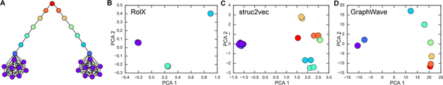 Figure 3 for Learning Structural Node Embeddings Via Diffusion Wavelets