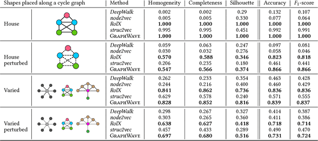 Figure 2 for Learning Structural Node Embeddings Via Diffusion Wavelets