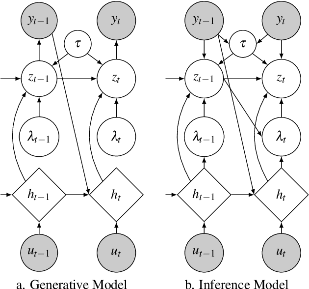 Figure 1 for Interpretable Latent Variables in Deep State Space Models