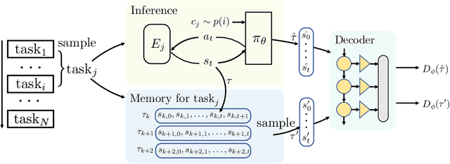 Figure 3 for Continual Reinforcement Learning with Diversity Exploration and Adversarial Self-Correction